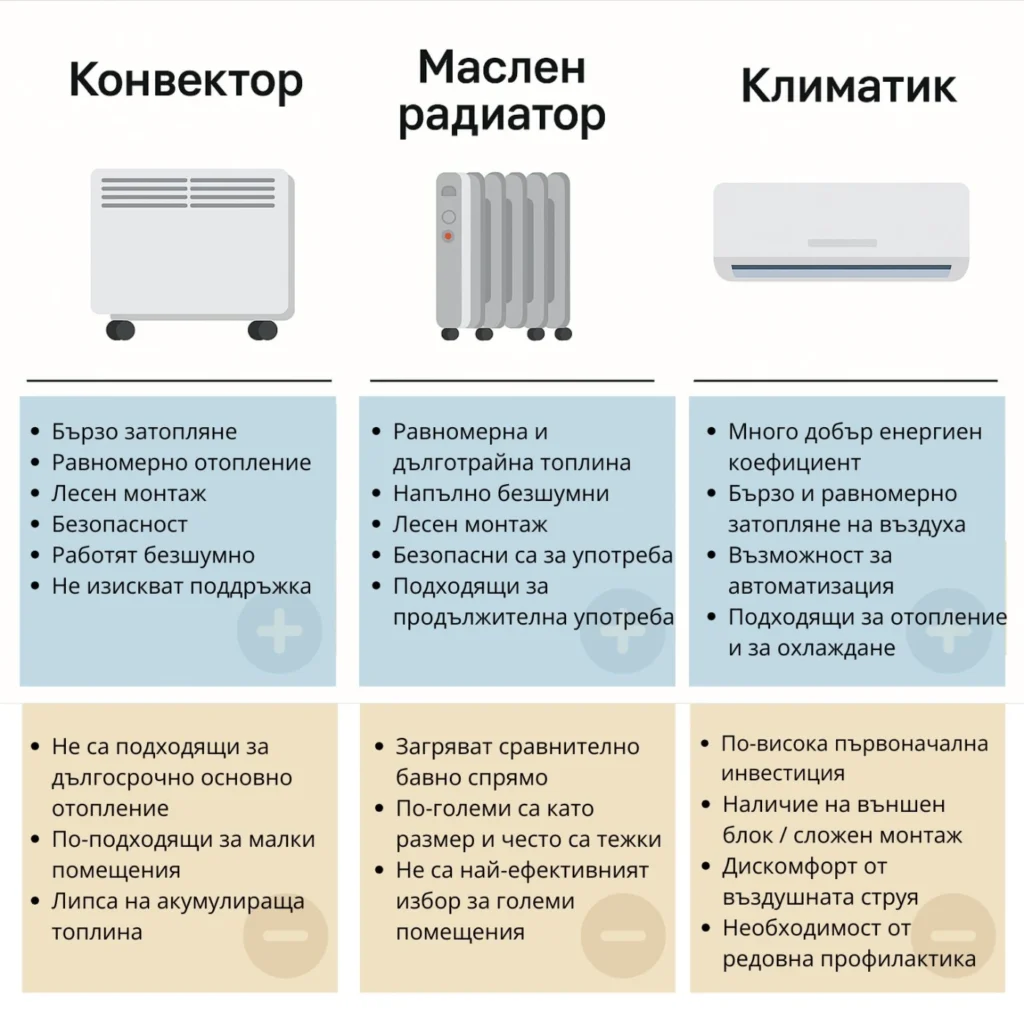Предимства и недостатъци на конвектор, радиатор, климатик